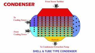 Condenser and Cooling tower work in power plant