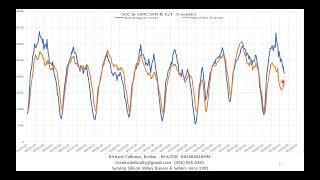 Silicon Valley Real Estate Market Graphs 2022-08-20 week 33. Recap in 10 minutes then details in 18.