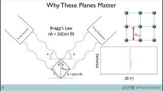 Introduction to X-ray Diffraction