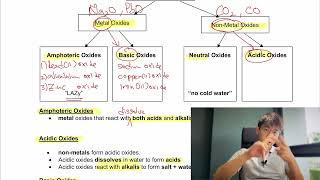 Types of Oxides