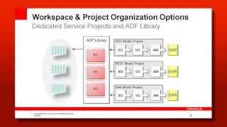 35. Design - Service Integration Architecture - ADF BC as a Service