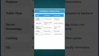 Load Balancer vs Reverse Proxy shorts #shortvideo #viralshorts #systemdesign