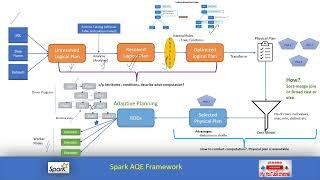 Spark: Optimization Part2: Adaptive Query Framework| AQE| Spark 3.0 feature| Adaptive Query Plan