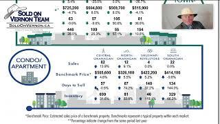 North Okanagan Real Estate Statistics September 2024