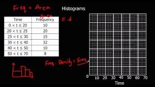 Histograms