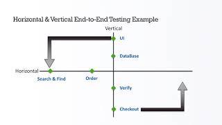 The Two Types of End-to-End Testing: Horizontal and Vertical