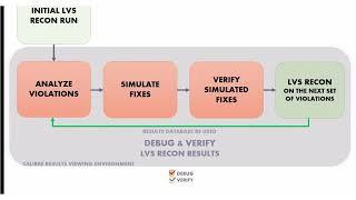 How to achieve faster LVS debugging in Calibre Results Viewing Environment