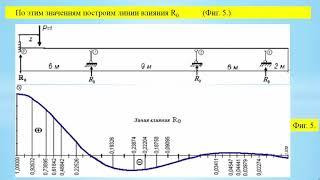15 практика Построение линий влияния опорных реакций неразрезных