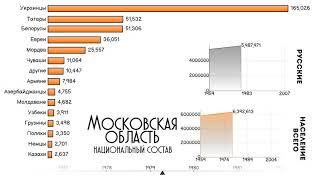 Московская область.Национальный состав.Численность населения.Этнический состав Москвы.Статистика