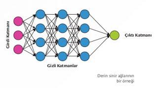 Yapay Zeka-Yapay Sinir Ağı(ANN) Nedir?