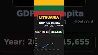 Lithuania GDP per Capita 1995 to 2023