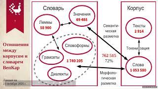 Архитектура корпуса ВепКар и диалектные особенности, Крижановская Н. Б. Бубриховские чтения 2020