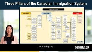 Three pillars of the Canadian Immigration System