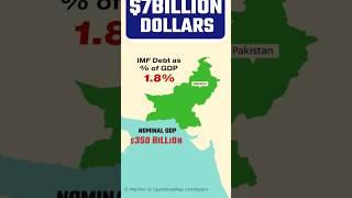 Which Country is in MOST DEBT from the IMF? Answer will Surprise you