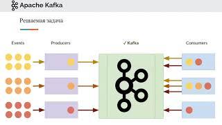 Про Kafka (основы)