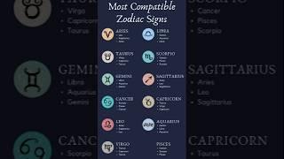 Most Compatible Zodiac signs. #shortfeed #youtubeshorts #horoscope #astrology #shorts #zodiacsigns