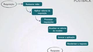 Ciclo de vida - Curso JSF