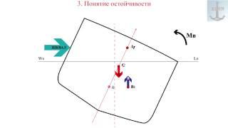 3. Понятие остойчивости