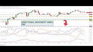 The Direction Movement Index & Trading System