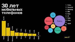 30 лет индустрии мобильных телефонов.Эволюция производителей сотовых телефонов.Статистика.Рейтинг