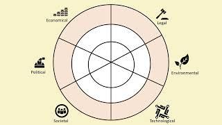 An introduction to PESTLE Analysis - with example