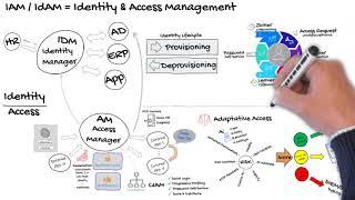 What is IAM (Identity and Access Management)?