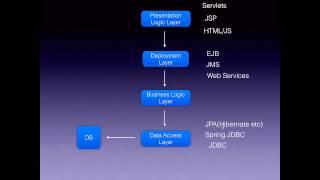 Java EE Layers and Technologies