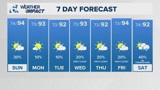 High temperatures, sunny skies expected ahead | Central Texas Weather