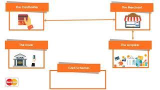 Payments 101 – Understanding a 4 Party Transaction Model (#payments ecosystem)