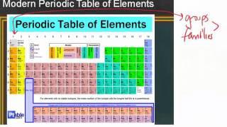 Periodic Table Basics