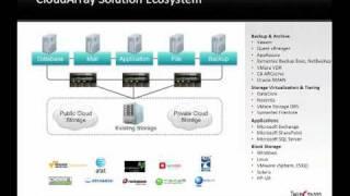 TwinStrata Innovative Cloud SAN Solutions