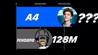 Влад А4 ОБОГНАЛ PEWDIEPIE?-гонка подписчиков (2021-2026)