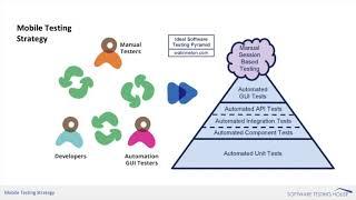 Modern Mobile App Testing Strategy, Agile team & Testing pyramid