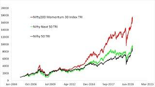 UTI Nifty200 Momentum 30 Index Fund  Who should invest?