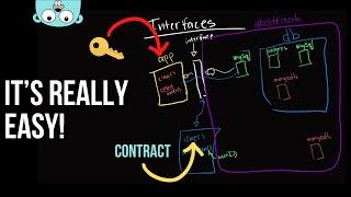 Master Golang with Interfaces