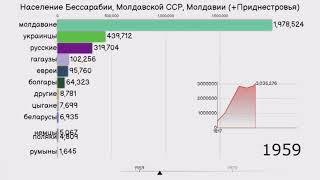 Население Молдавии. Национальный состав населения.