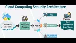 Cloud Security archt Diagram- #cloud #clouds #security #aws #azure #amazon #microsoft #gcp