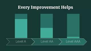 Accessibility: What's the difference between WCAG Levels A and AA?