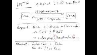 HTTP-Request und HTTP-Response