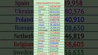 European Countries By Population 2025 | #shorts #EuropePopulation