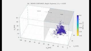 Mono unstable Cld dispersion