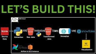 Redfin Analytics|python ETL pipeline with airflow|Data Engineering Project|Snowpipe|Snowflake|Part 1