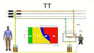 How electrical distribution systems TN TT IT protect against indirect contacts. Grounding systems.