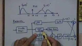 Lecture - 25 FM Receivers