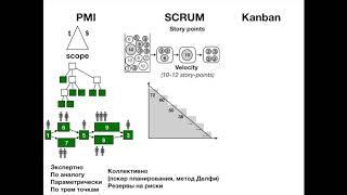 Блокнот менеджера: PMI, Scrum, Kanban - сроки