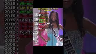 Miss Universe South Africa (2000-2024)