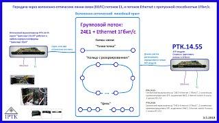 Передача через волоконно-оптические линии связи (ВОЛС) потоков Е1 и потоков Ethernet.