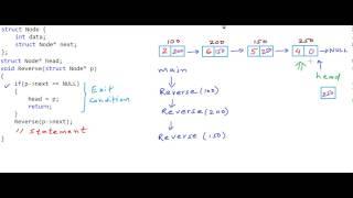 Reverse a linked list using recursion