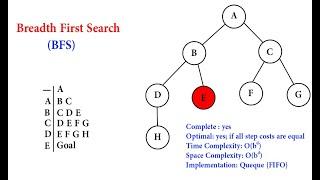 Breadth First Search(BFS) example in Arabic