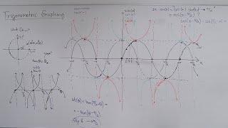 Trigonometry - Graphing